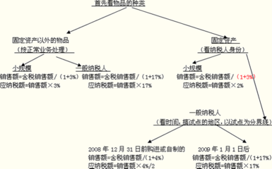 旧货销售中的增值税处理 2013年注册会计师《税法》基础讲义解析
